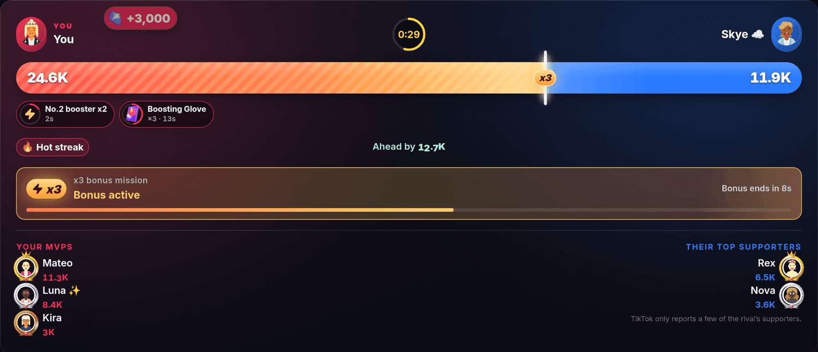 L’arena della battle: Tu contro Skye, una barra del punteggio da 24,6K a 11,9K, due booster in uso, una serie calda e una missione bonus x3 attiva