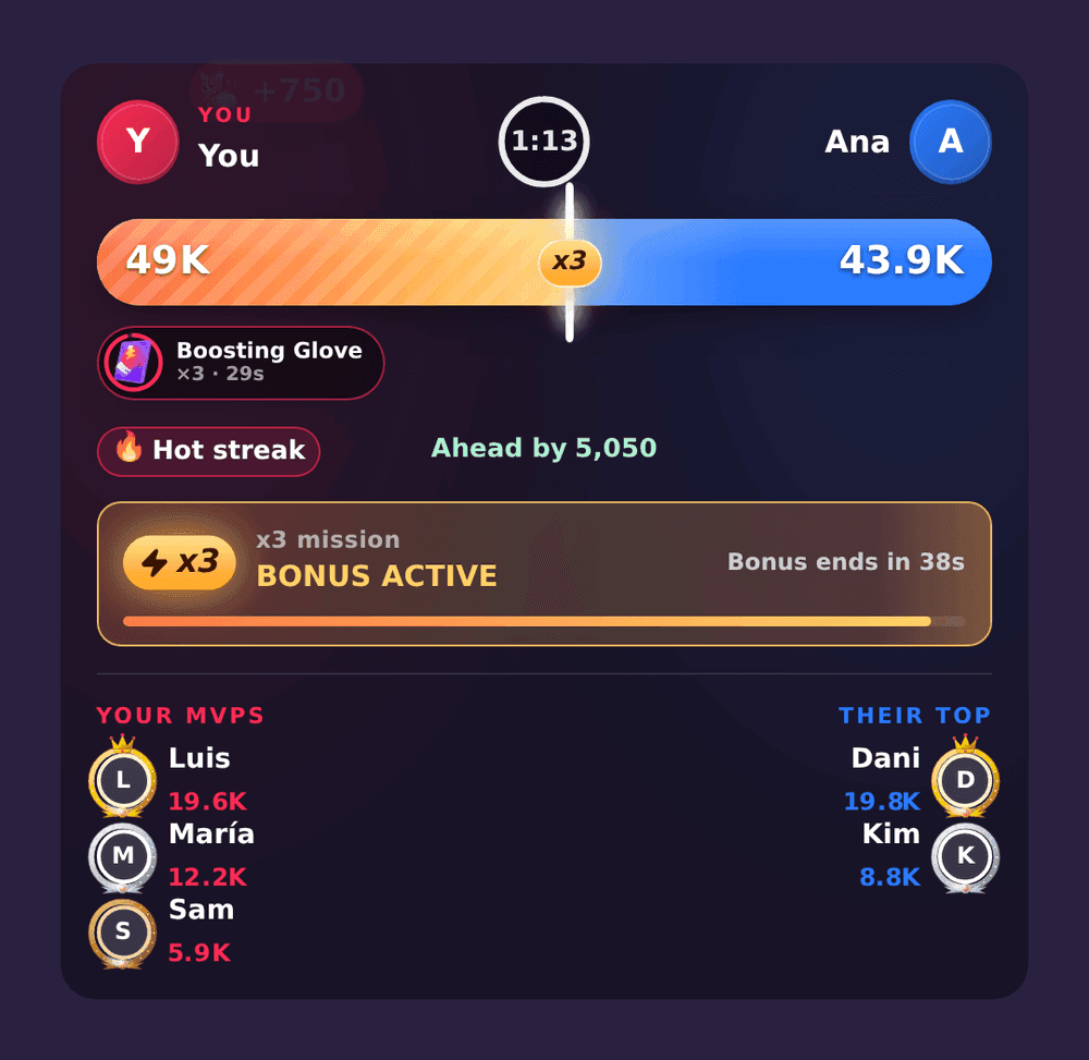 L’overlay TikTok Battle: la barra del punteggio, una missione bonus x3 attiva e i migliori sostenitori di entrambi i lati