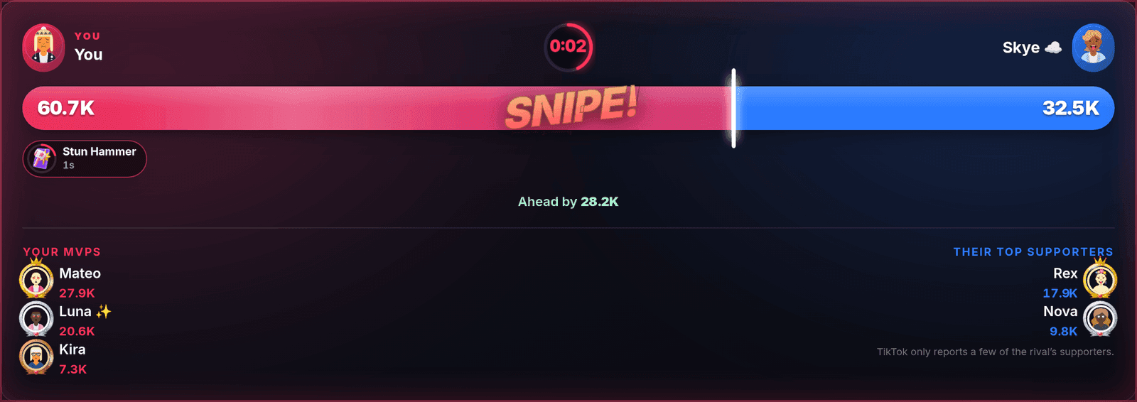 L’arena negli ultimi secondi con il timbro SNIPE! mentre il punteggio si ribalta a 60,7K contro 32,5K