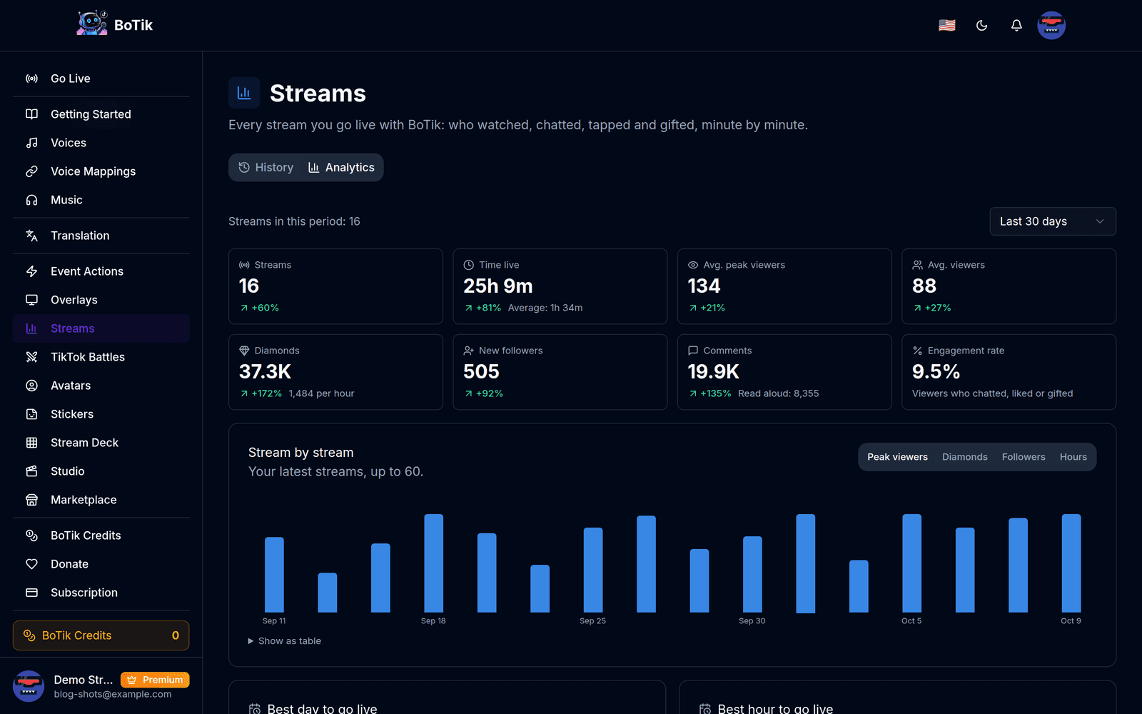 The Analytics tab with totals for the last 30 days and a bar chart of peak viewers, stream by stream