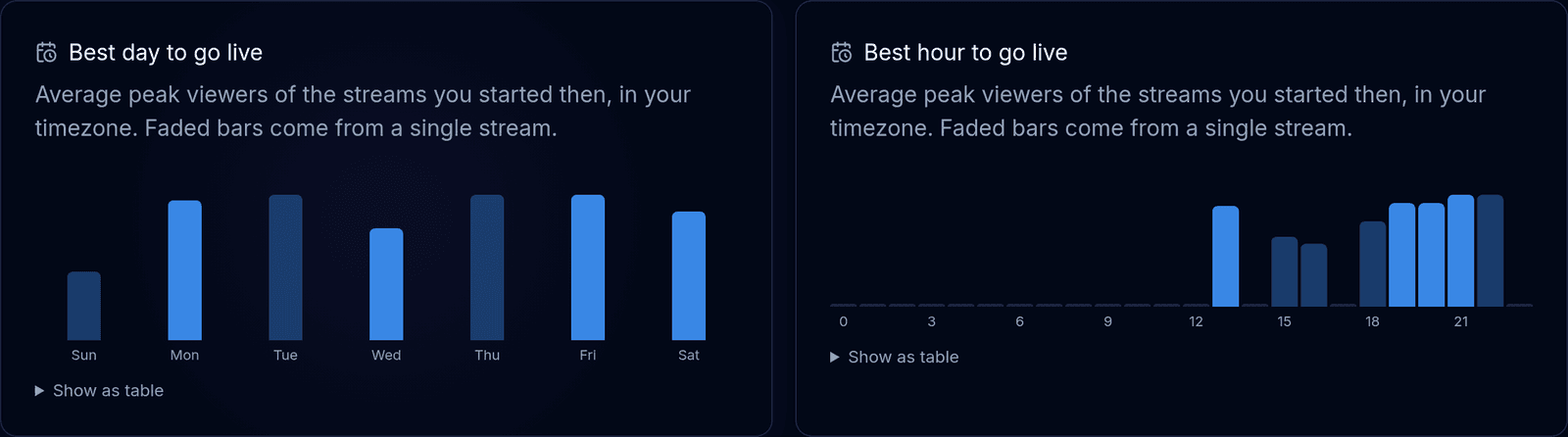 Two bar charts of average peak viewers: by day of the week and by hour of the day
