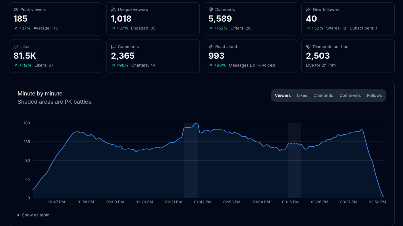 A BoTik stream recap: peak viewers, unique viewers, diamonds and followers tiles above a minute-by-minute viewer chart
