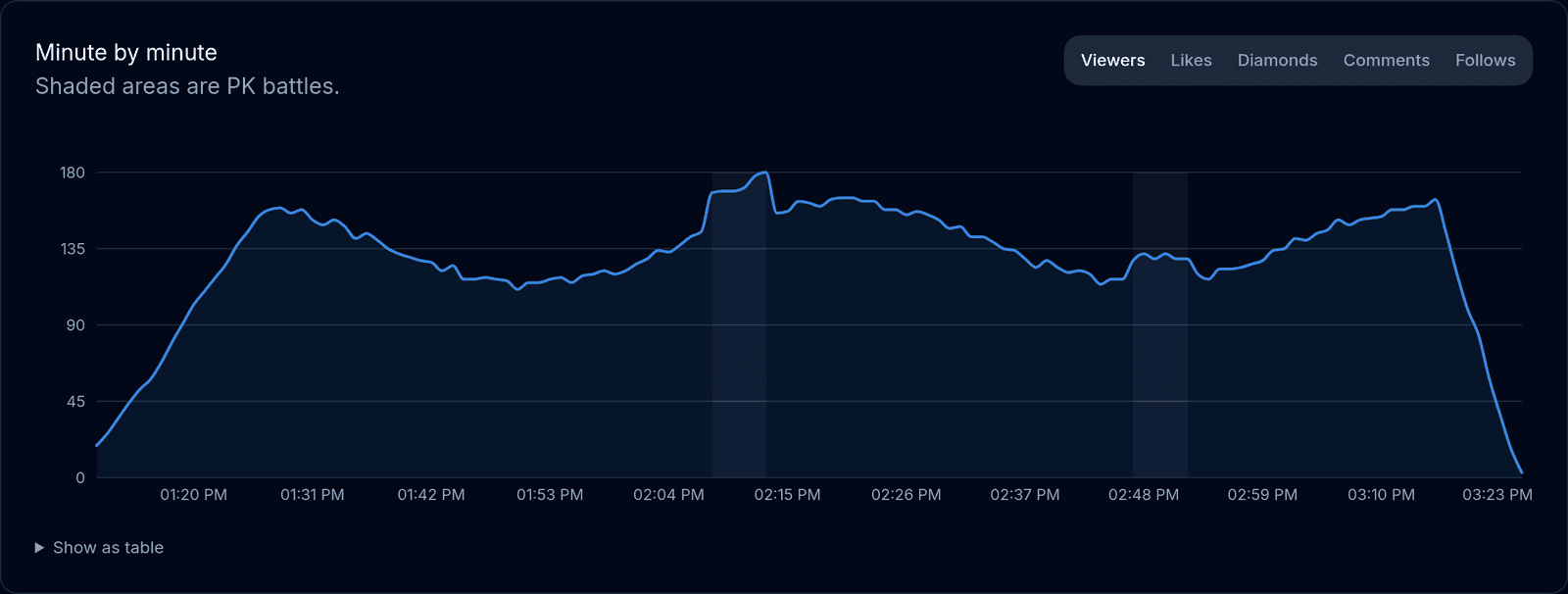 The minute-by-minute chart of viewers across a two-hour stream, with two shaded bands marking PK battles