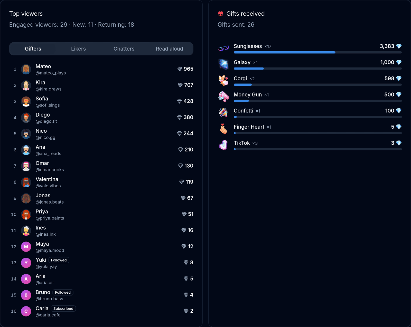 Top viewers ranked by diamonds with Followed and Subscribed badges, next to the gifts received and what each was worth