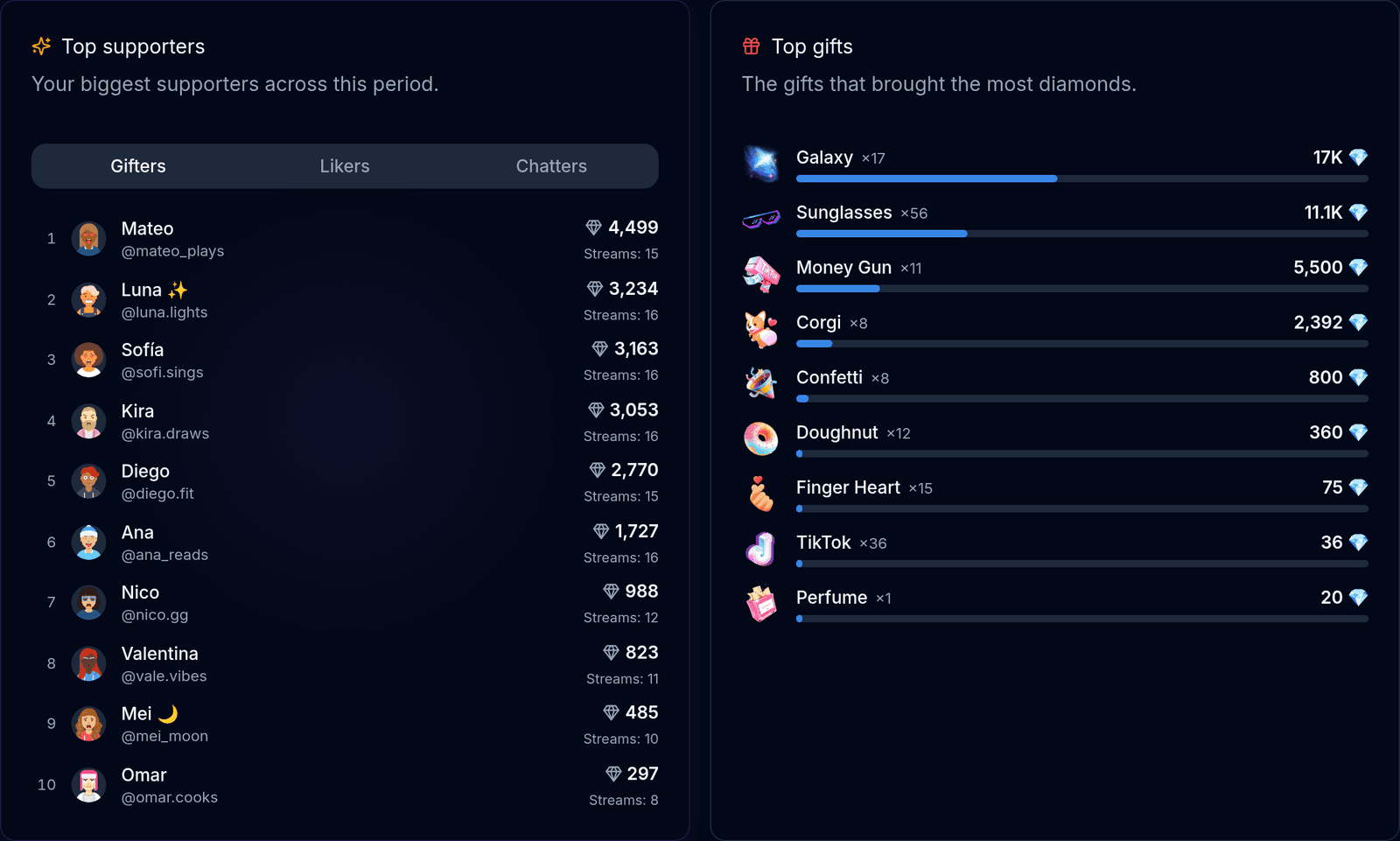 Top supporters for the period, each with the number of streams they joined, next to the gifts that brought the most diamonds